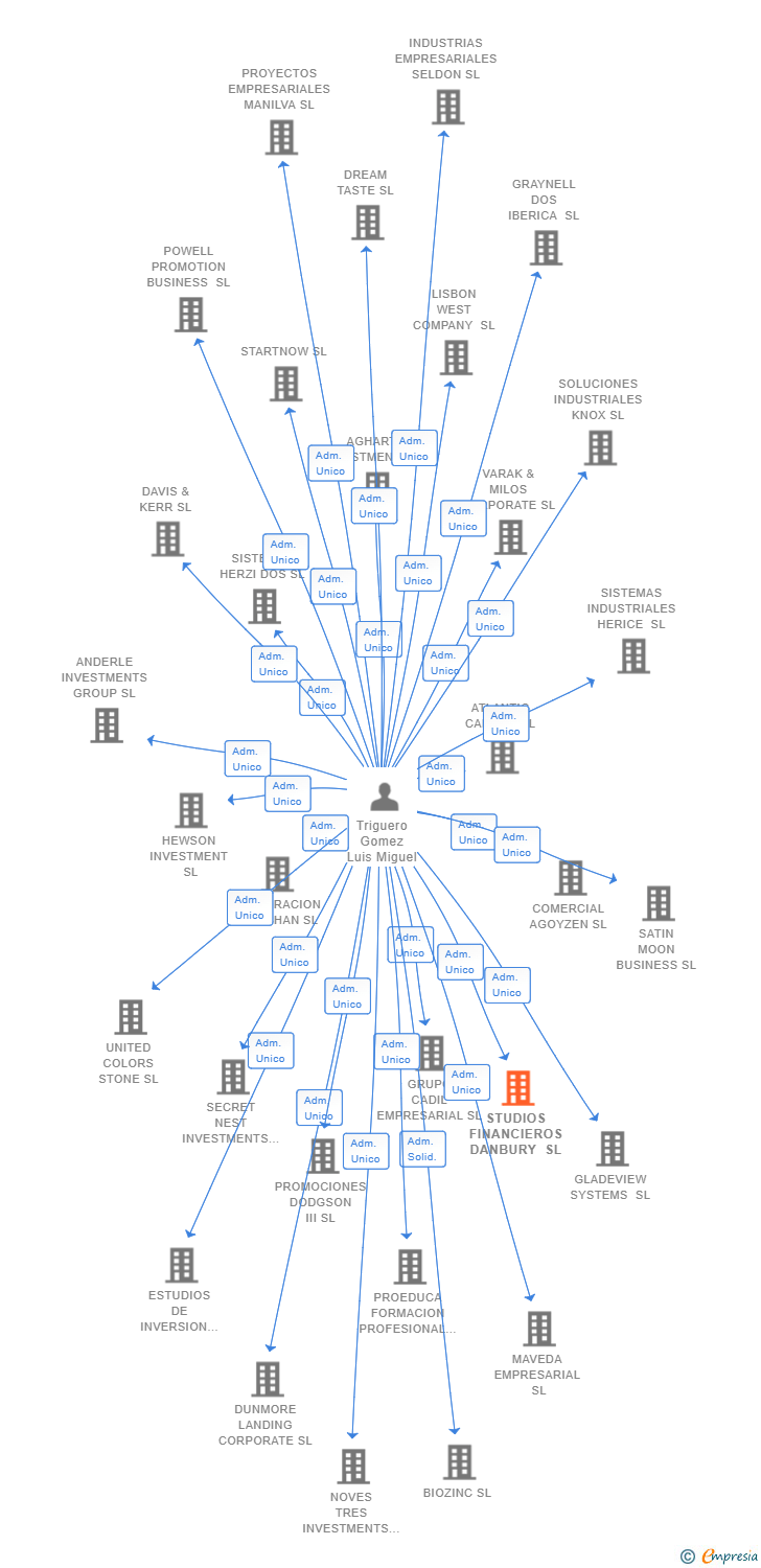 Vinculaciones societarias de STUDIOS FINANCIEROS DANBURY SL