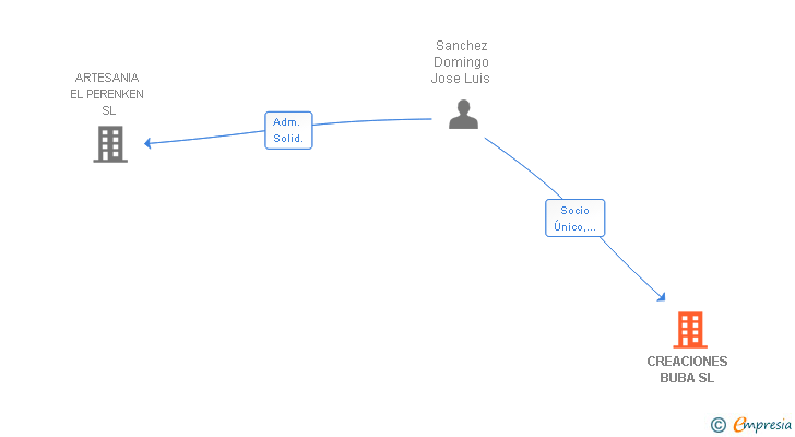 Vinculaciones societarias de CREACIONES BUBA SL