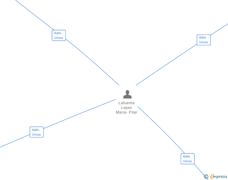 Vinculaciones societarias de ORBITAL GREMIUM SL