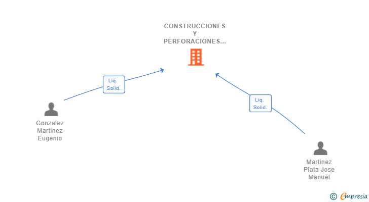 Vinculaciones societarias de CONSTRUCCIONES Y PERFORACIONES MALLORQUINAS SL 