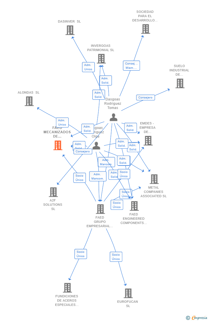 Vinculaciones societarias de FAED MECANIZADOS DE PRECISION SL