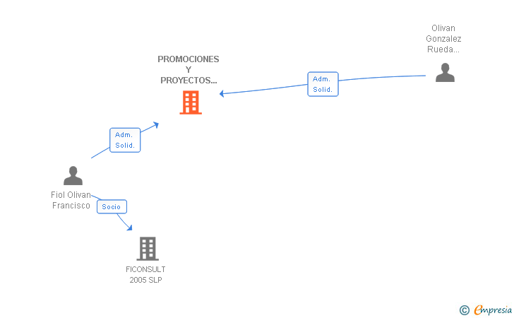 Vinculaciones societarias de PROMOCIONES Y PROYECTOS PROLFI SL
