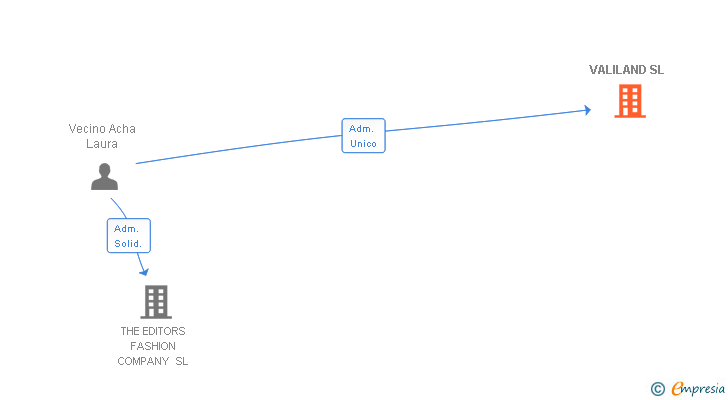 Vinculaciones societarias de VALILAND SL
