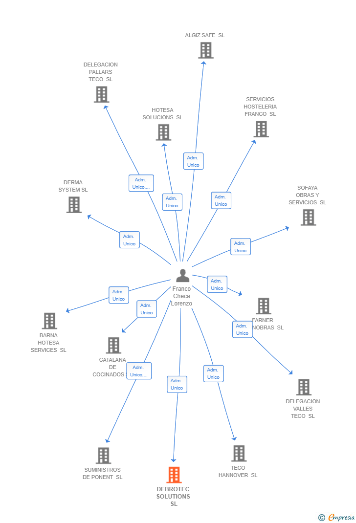 Vinculaciones societarias de DEBROTEC SOLUTIONS SL