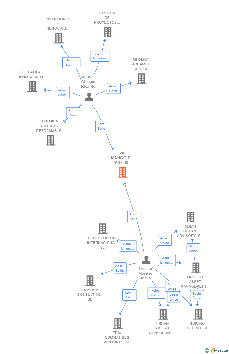 Vinculaciones societarias de PA MANGO EL MIO SL