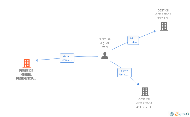 Vinculaciones societarias de PEREZ DE MIGUEL RESIDENCIA PARA MAYORES SL