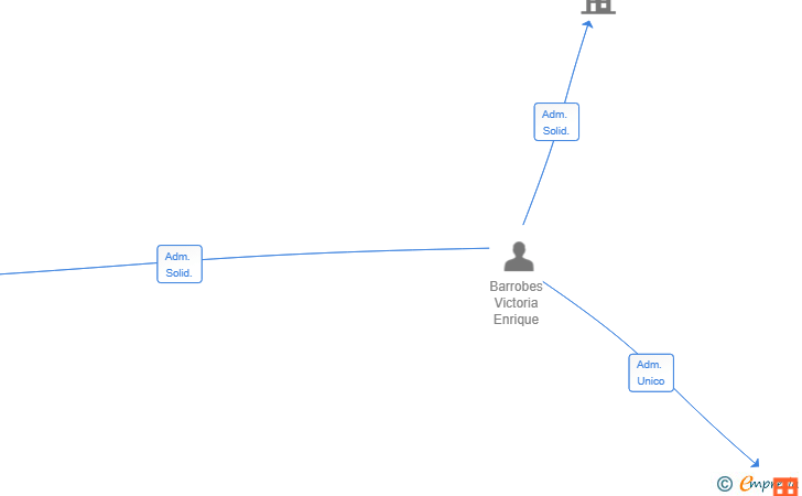Vinculaciones societarias de MULTISERVICIOS BARROBES SL