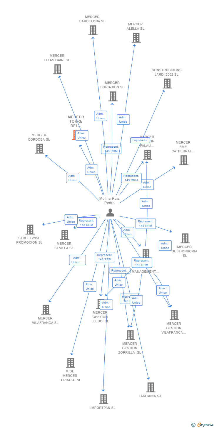 Vinculaciones societarias de MERCER TORRE DEL REMEI SL