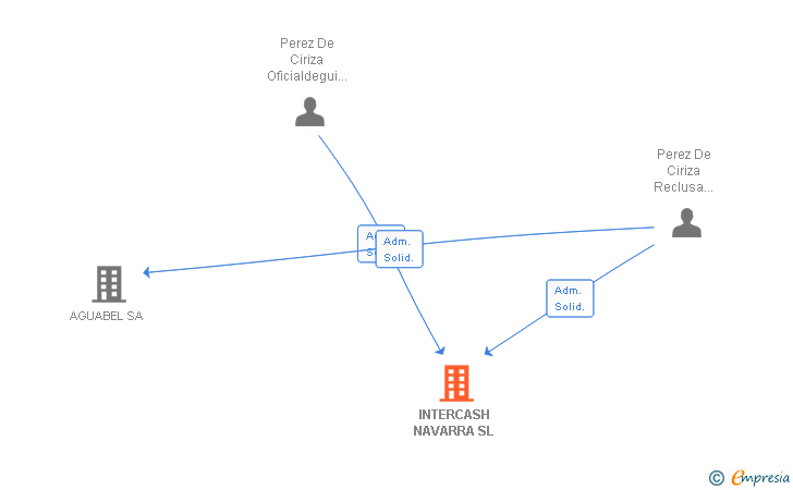 Vinculaciones societarias de INTERCASH NAVARRA SL