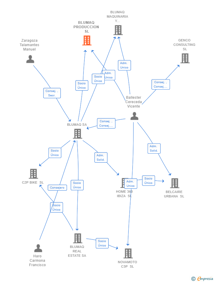 Vinculaciones societarias de BLUMAQ PRODUCCION SL
