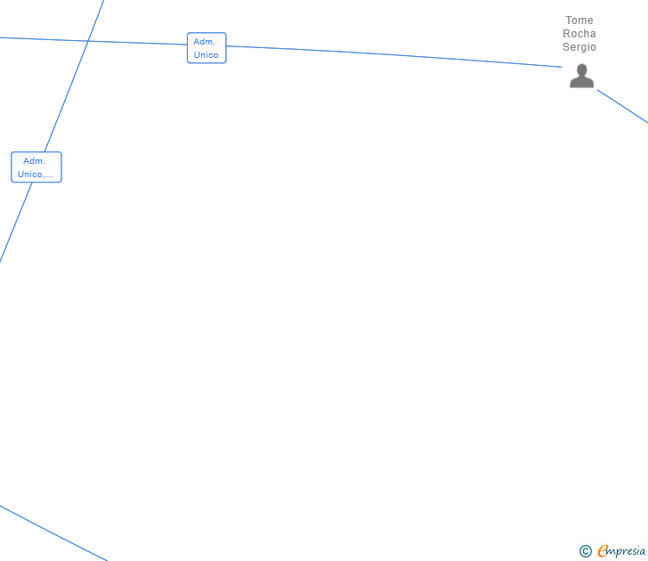 Vinculaciones societarias de SEROCIO IBERICA SL