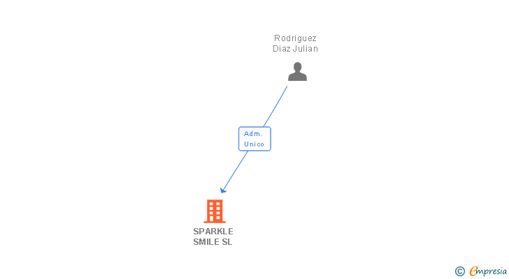 Vinculaciones societarias de SPARKLE SMILE SL