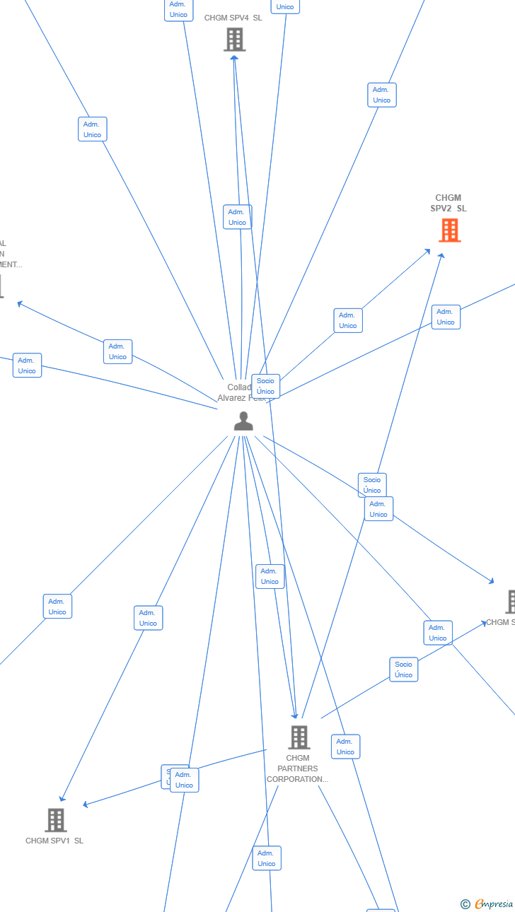 Vinculaciones societarias de CHGM SPV2 SL