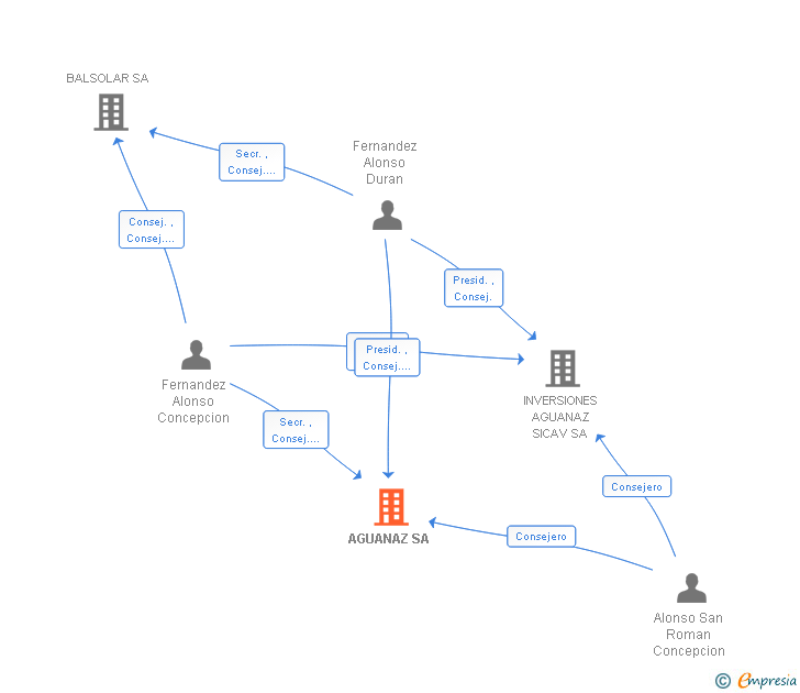 Vinculaciones societarias de AGUANAZ SL