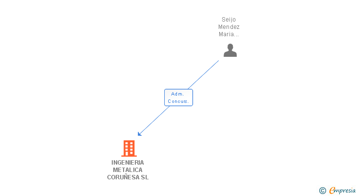 Vinculaciones societarias de INGENIERIA METALICA CORUÑESA SL