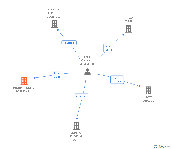 Vinculaciones societarias de PROMOCIONES SORUPA SL