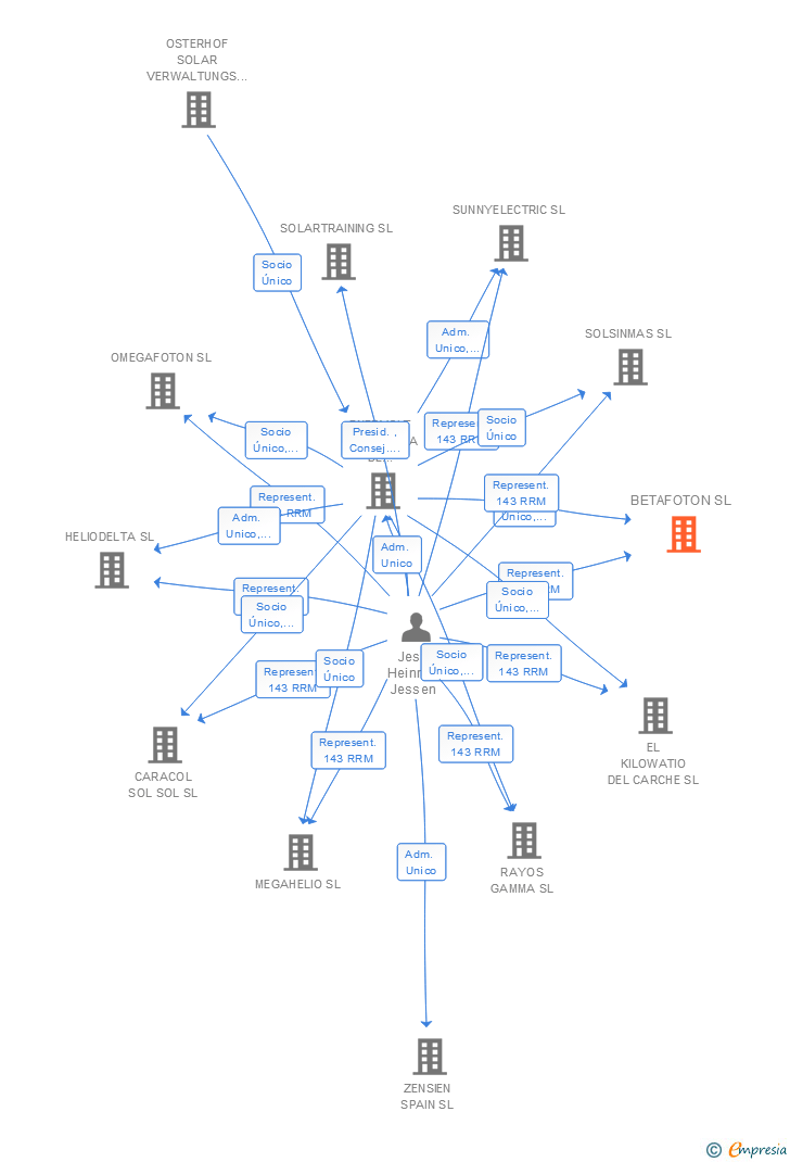 Vinculaciones societarias de BETAFOTON SL