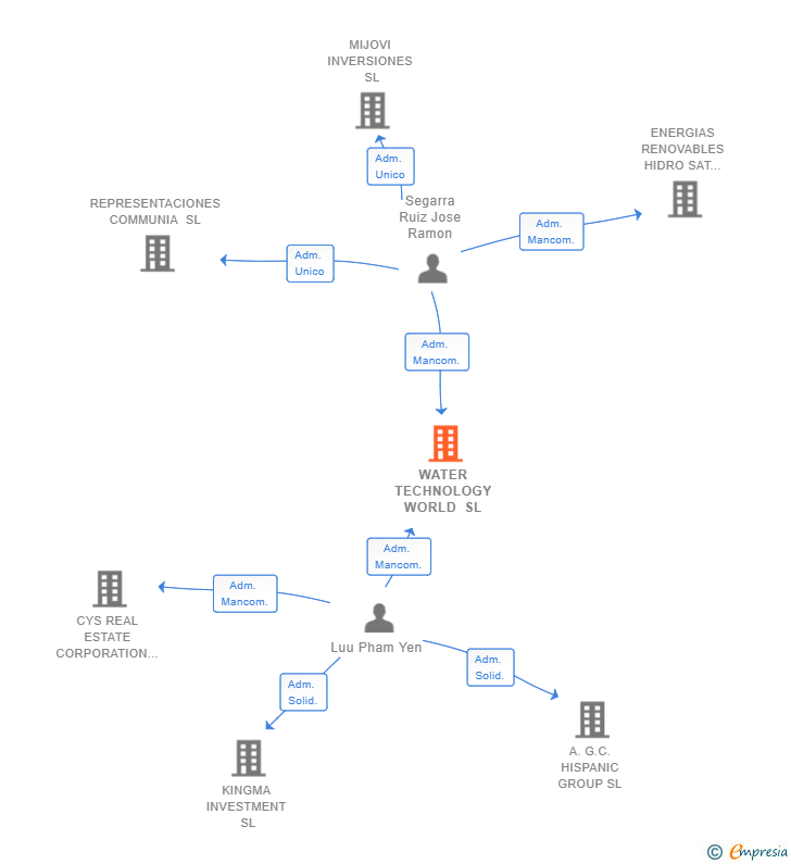 Vinculaciones societarias de WATER TECHNOLOGY WORLD SL