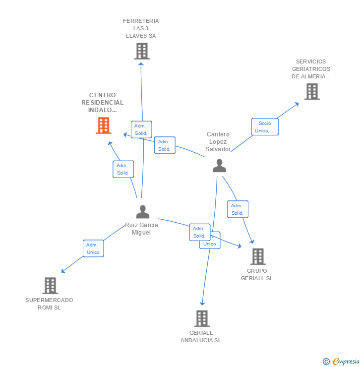 Vinculaciones societarias de CENTRO RESIDENCIAL INDALO ARTEVIDA SL