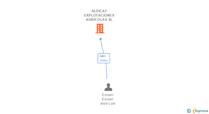 Vinculaciones societarias de ALPICAT EXPLOTACIONES AGRICOLAS SL
