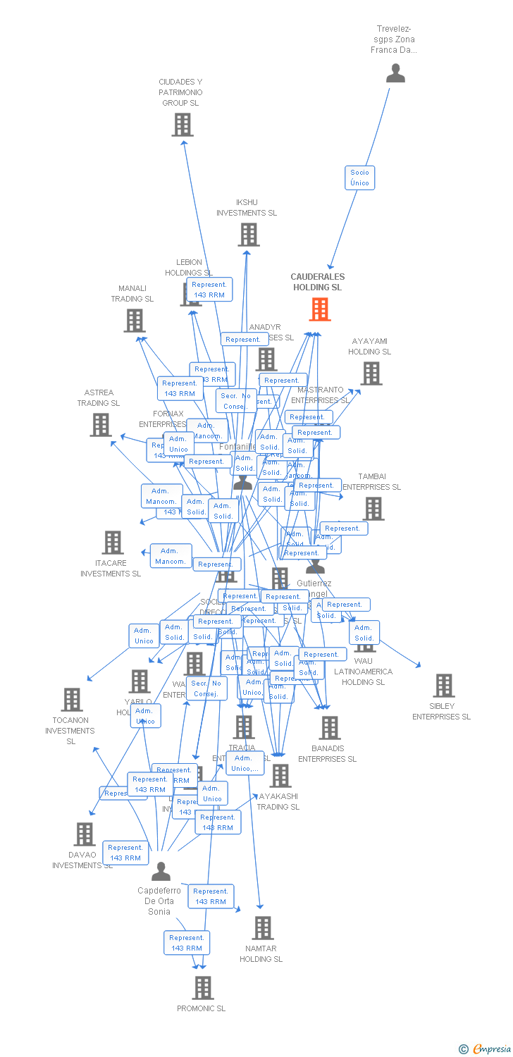 Vinculaciones societarias de CAUDERALES HOLDING SL