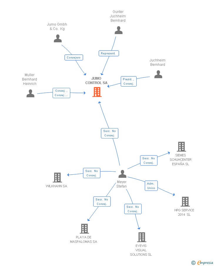 Vinculaciones societarias de JUMO IBERIA SA