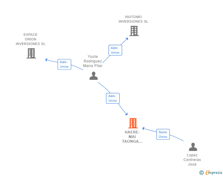 Vinculaciones societarias de HAERE-MAI TAONGA INVERSIONES SL