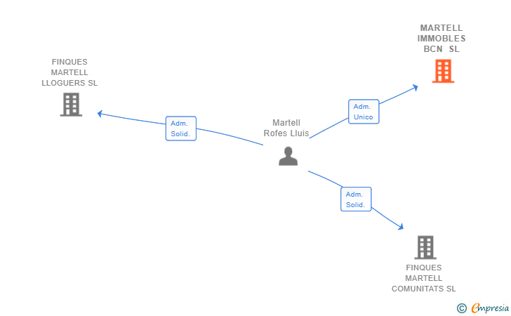 Vinculaciones societarias de MARTELL IMMOBLES BCN SL