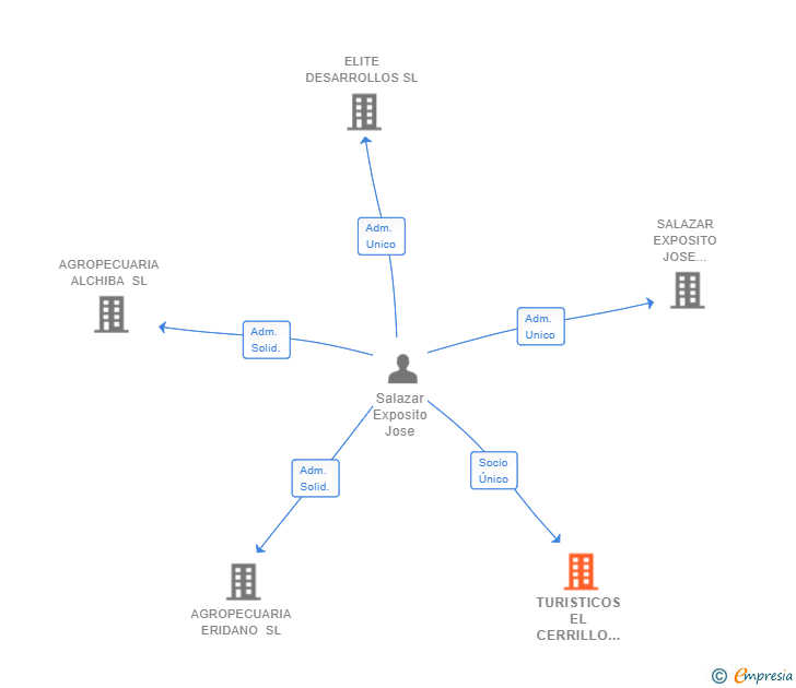 Vinculaciones societarias de TURISTICOS EL CERRILLO DEL CABO SL