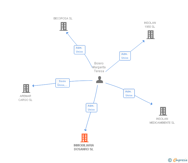 Vinculaciones societarias de INMOBILIARIA DOSANRO SL