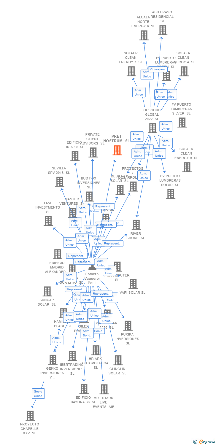 Vinculaciones societarias de PRET NOSTRUM SL