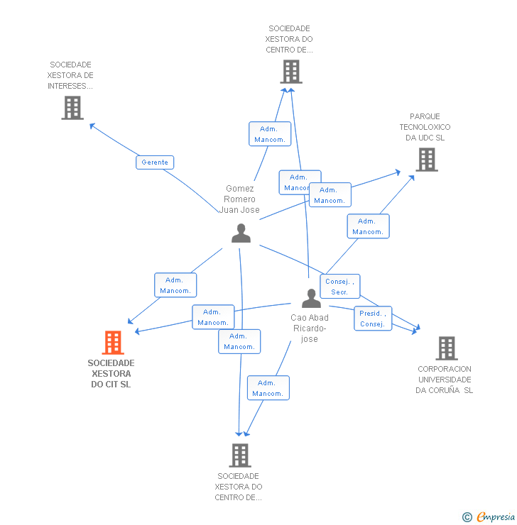 Vinculaciones societarias de SOCIEDADE XESTORA DO CIT SL
