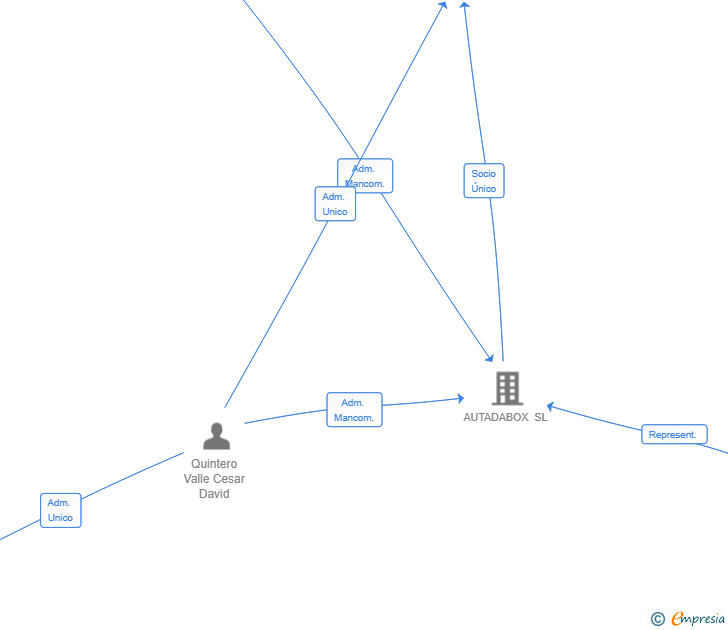 Vinculaciones societarias de ALPHABOX INNOVA ONE SL