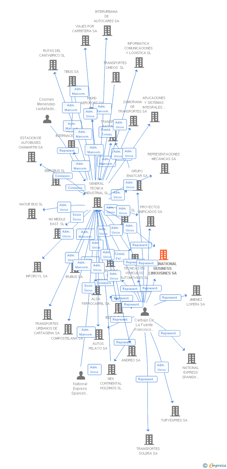 Vinculaciones societarias de INTERNATIONAL BUSINESS LIMOUSINES SA