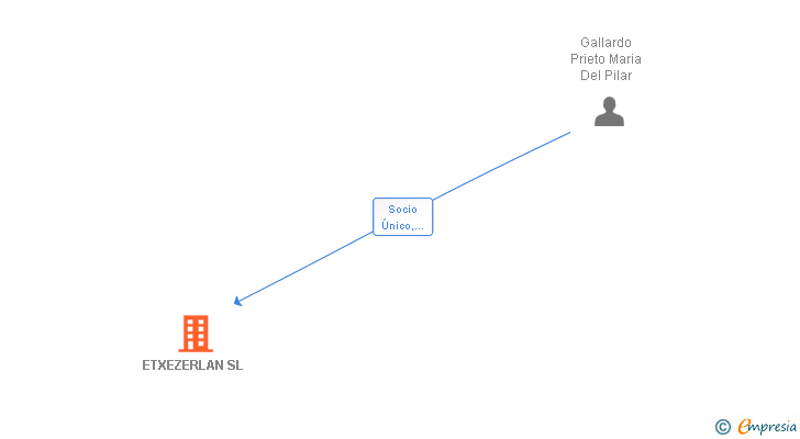 Vinculaciones societarias de ETXEZERLAN SL