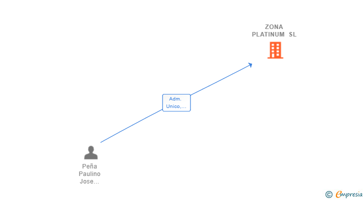 Vinculaciones societarias de ZONA PLATINUM SL