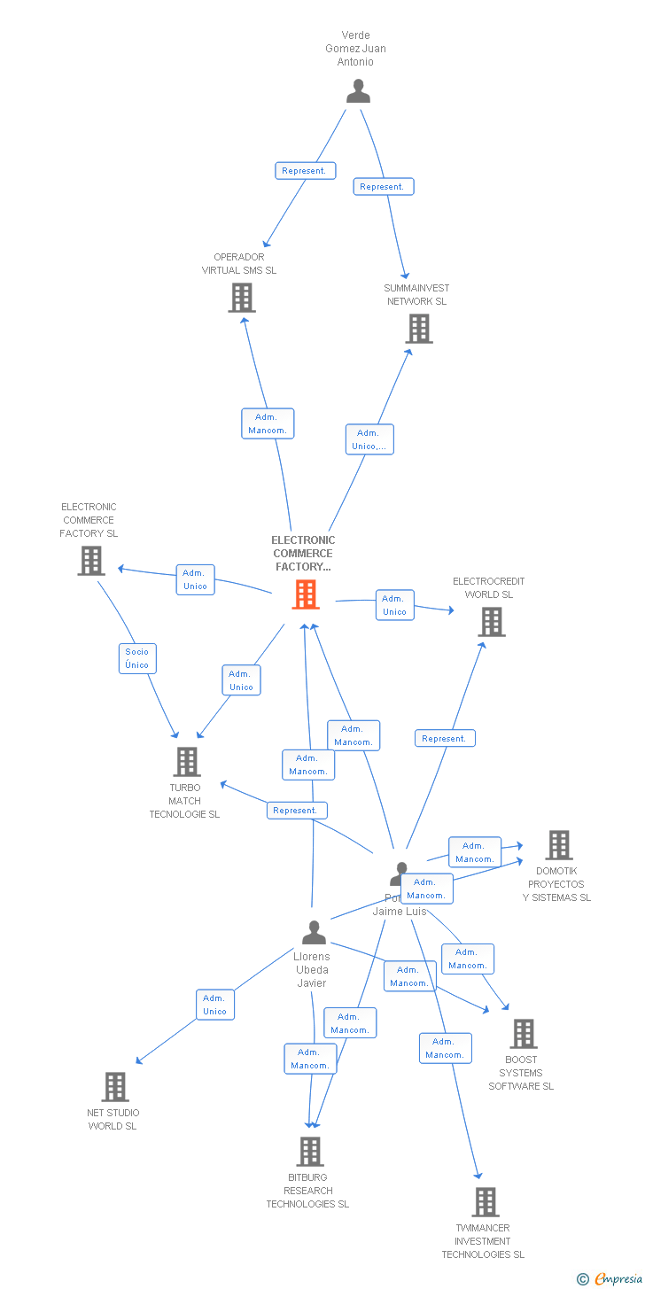 Vinculaciones societarias de ELECTRONIC COMMERCE FACTORY GROUP SL