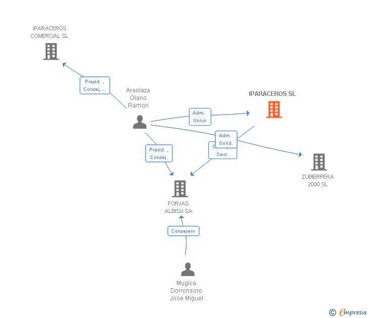 Vinculaciones societarias de GRUPO ARAOL INVERSION SL