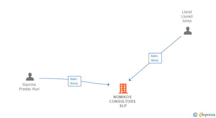 Vinculaciones societarias de NOMIKOS CONSULTORS SLP