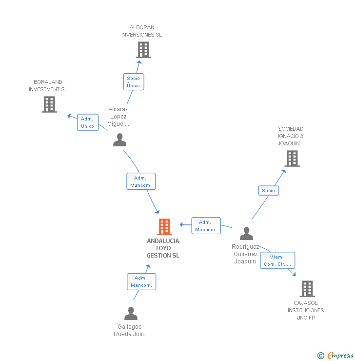 Vinculaciones societarias de ANDALUCIA TOYO GESTION SL