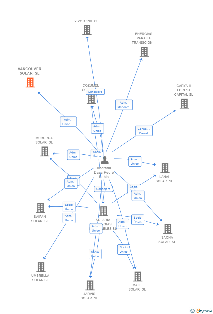 Vinculaciones societarias de VANCOUVER SOLAR SL