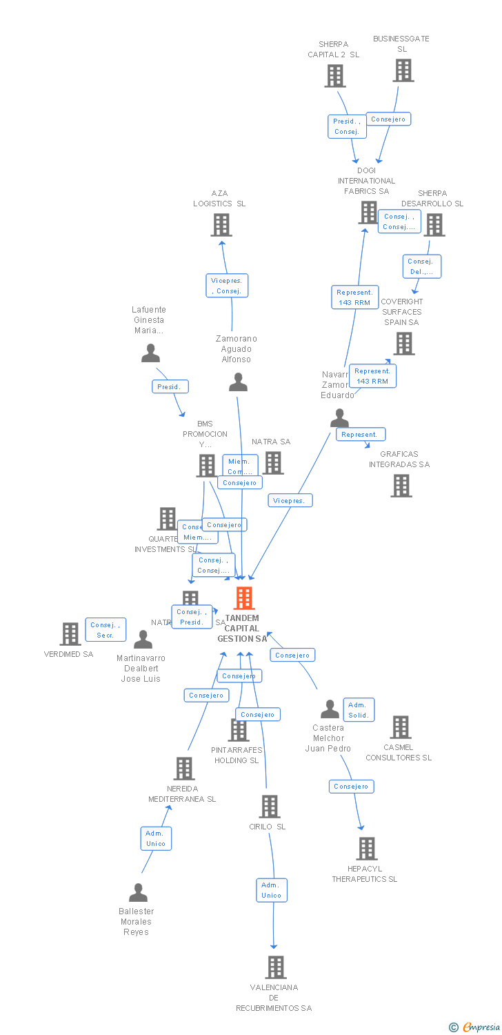 Vinculaciones societarias de TANDEM CAPITAL GESTION SA