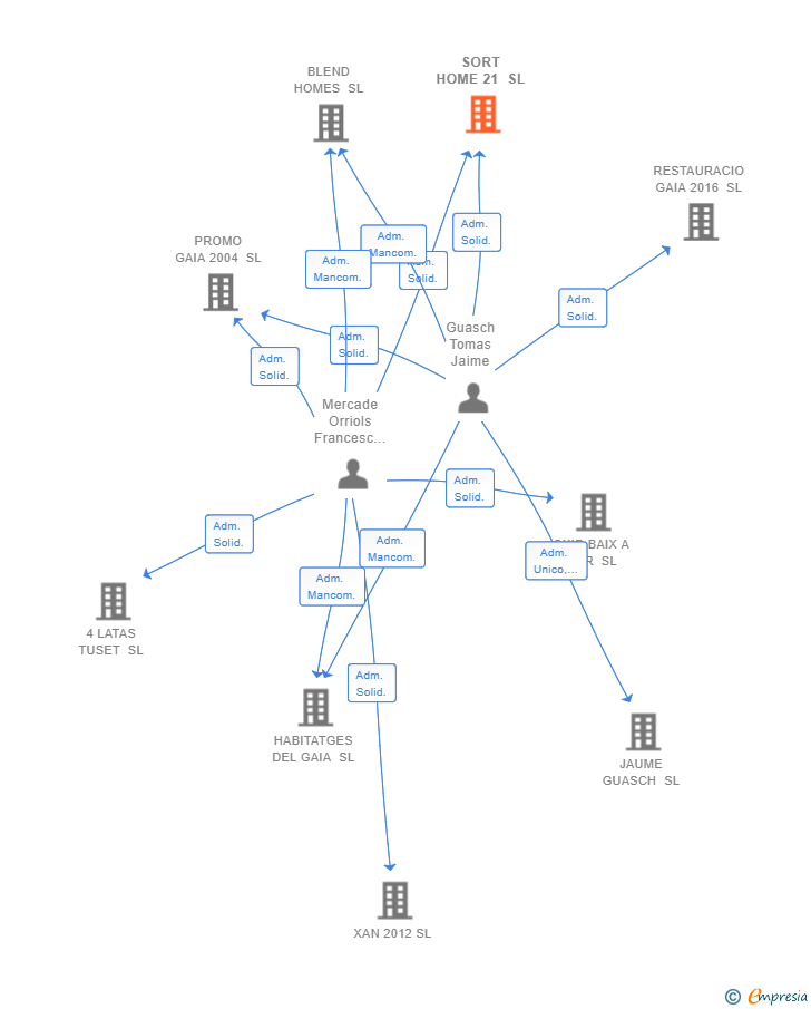Vinculaciones societarias de SORT HOME 21 SL