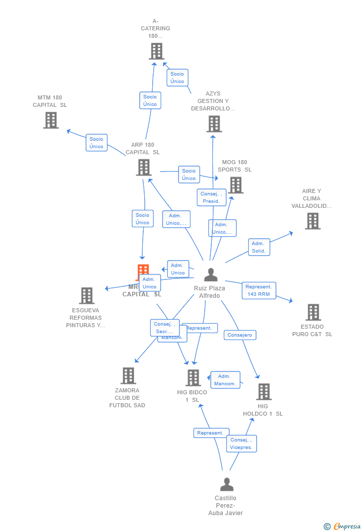 Vinculaciones societarias de ALMAR 3003 SL