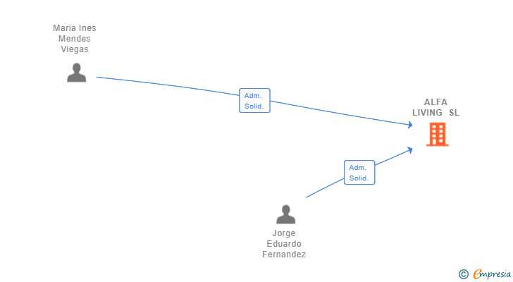 Vinculaciones societarias de ALFA LIVING SL