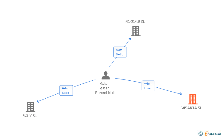 Vinculaciones societarias de VISANTA SL