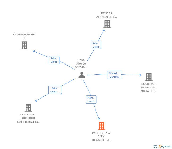 Vinculaciones societarias de WELLBEING CITY RESORT SL