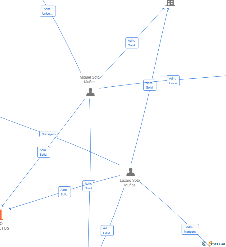 Vinculaciones societarias de LASO PROYECTOS SL