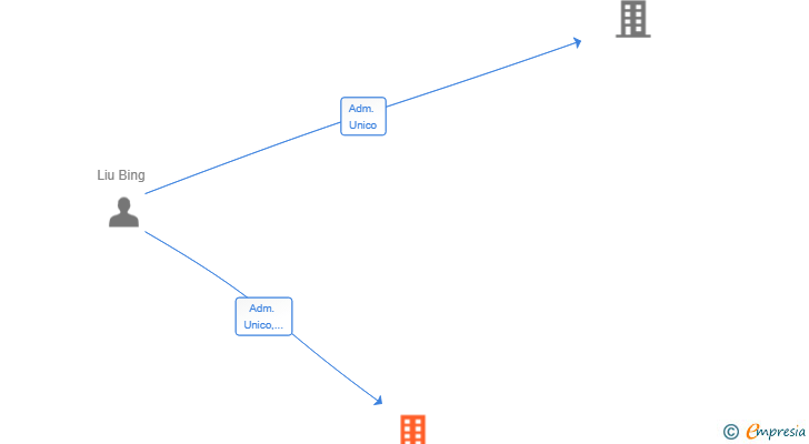 Vinculaciones societarias de NERIA LIFE INVESTMENTS SL