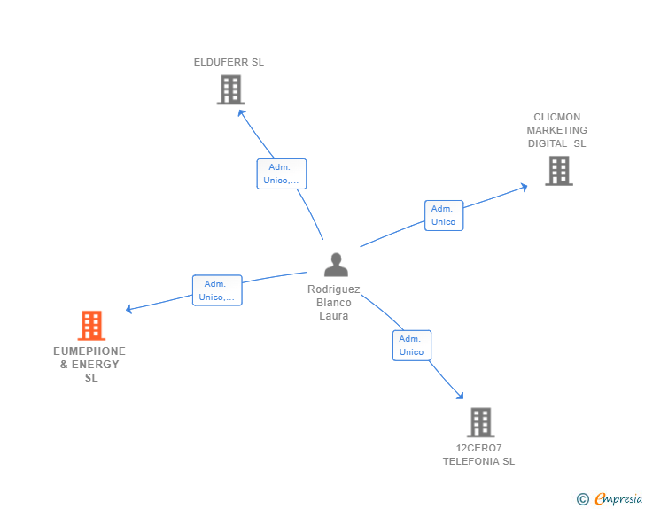 Vinculaciones societarias de EUMEPHONE & ENERGY SL